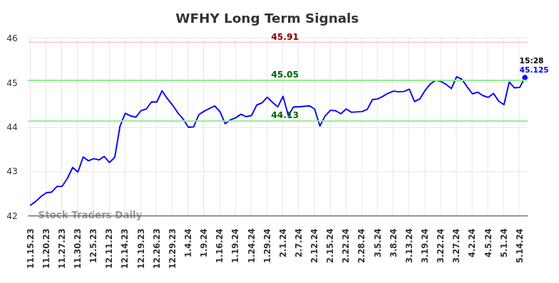 WFHY Long Term Analysis for May 16 2024