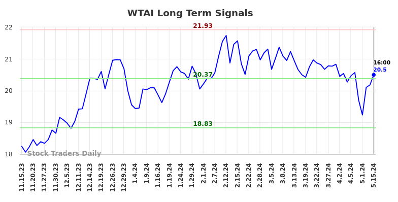 WTAI Long Term Analysis for May 16 2024