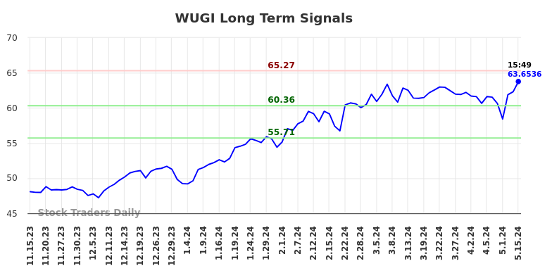 WUGI Long Term Analysis for May 16 2024
