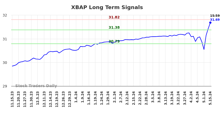 XBAP Long Term Analysis for May 16 2024