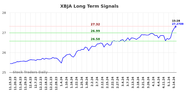 XBJA Long Term Analysis for May 16 2024