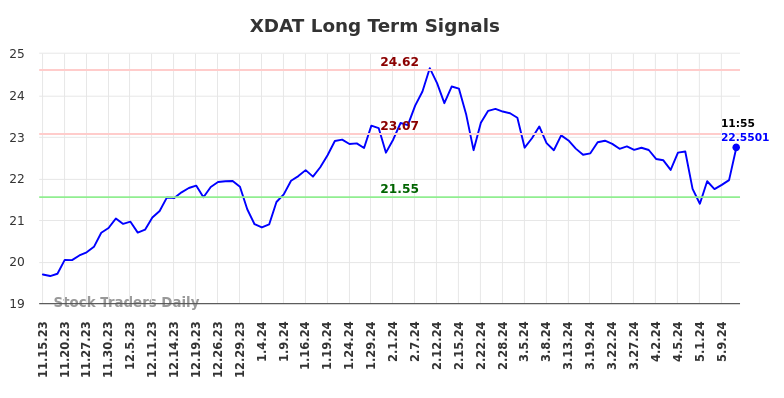 XDAT Long Term Analysis for May 16 2024