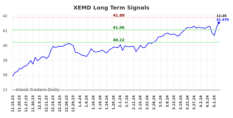 XEMD Long Term Analysis for May 16 2024