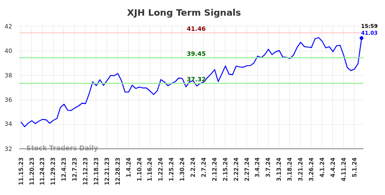 XJH Long Term Analysis for May 16 2024