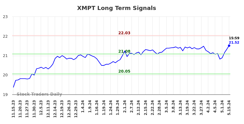 XMPT Long Term Analysis for May 16 2024