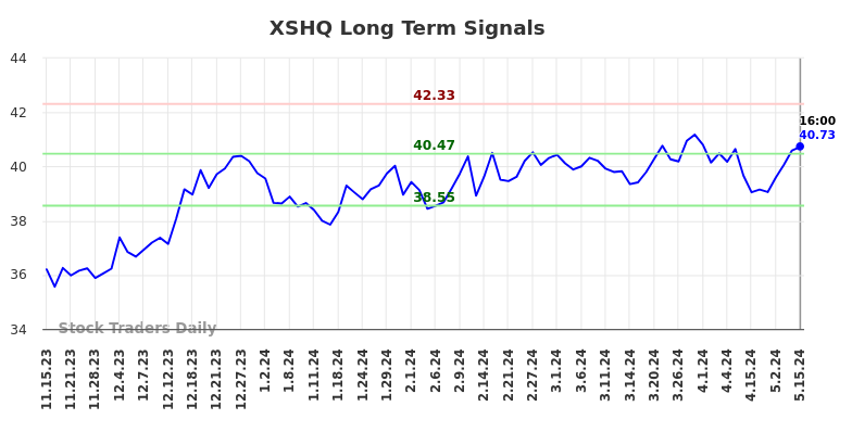 XSHQ Long Term Analysis for May 16 2024