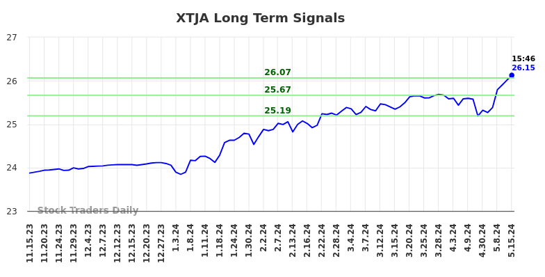 XTJA Long Term Analysis for May 16 2024