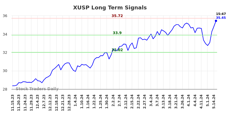 XUSP Long Term Analysis for May 16 2024