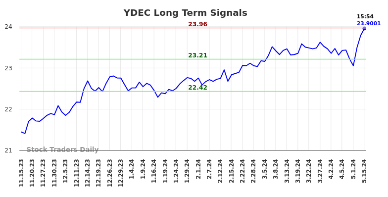 YDEC Long Term Analysis for May 16 2024