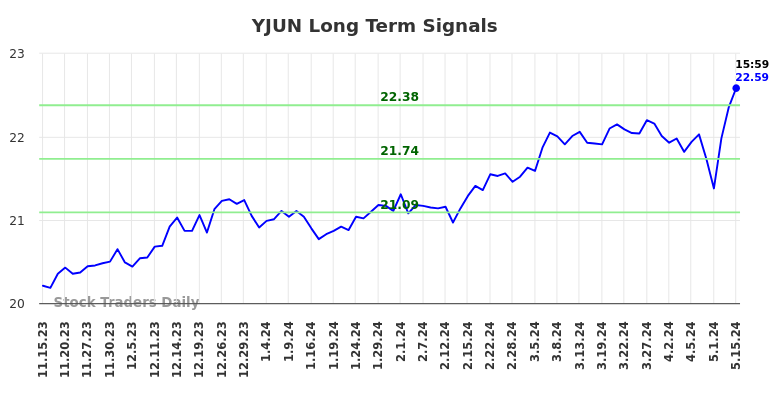 YJUN Long Term Analysis for May 16 2024