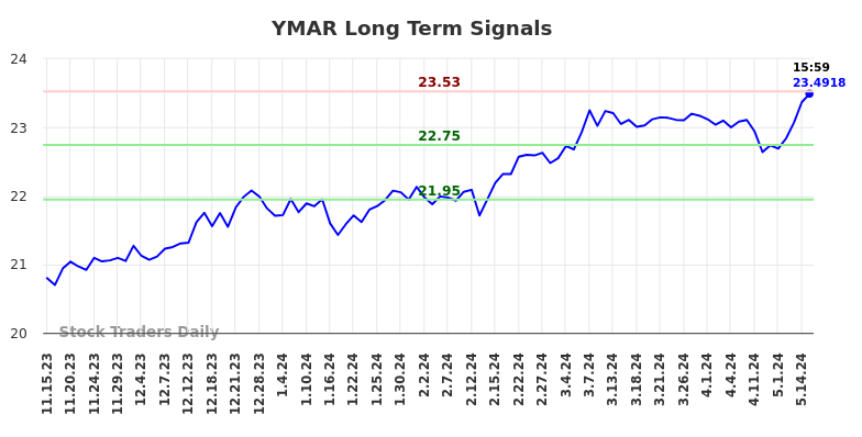 YMAR Long Term Analysis for May 16 2024