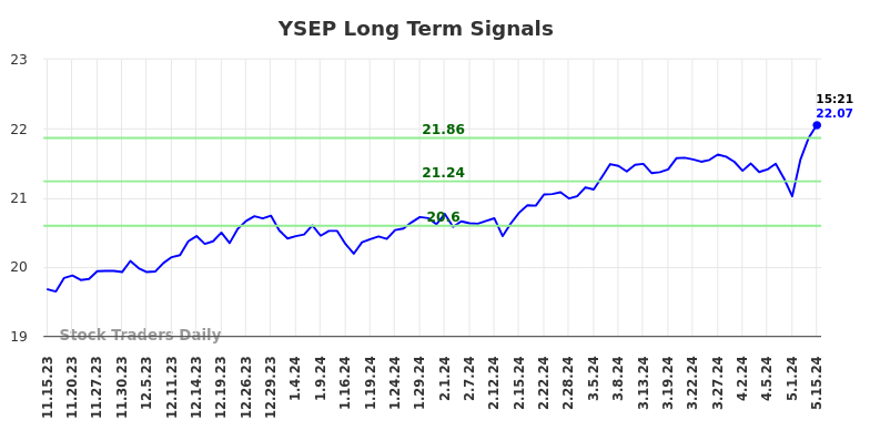 YSEP Long Term Analysis for May 16 2024