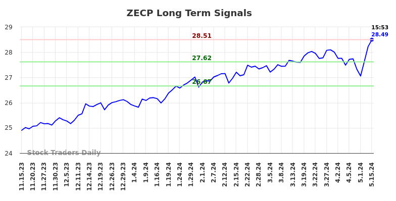 ZECP Long Term Analysis for May 16 2024