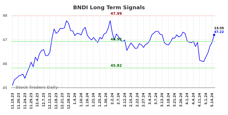BNDI Long Term Analysis for May 16 2024