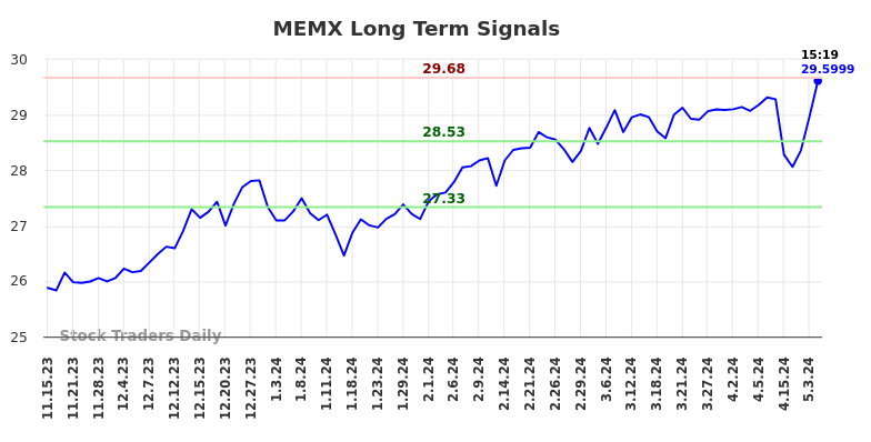 MEMX Long Term Analysis for May 16 2024