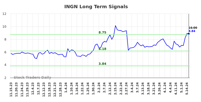 INGN Long Term Analysis for May 16 2024
