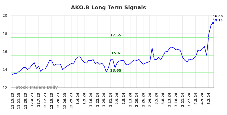 AKO.B Long Term Analysis for May 16 2024