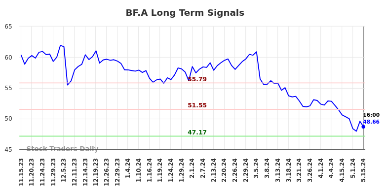 BF.A Long Term Analysis for May 16 2024
