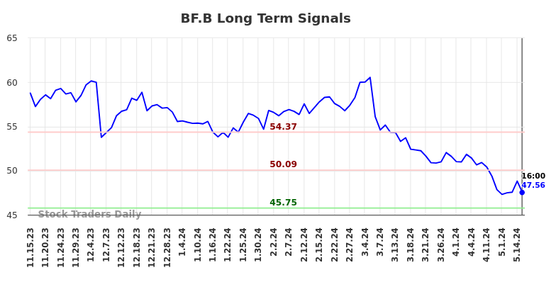 BF.B Long Term Analysis for May 16 2024