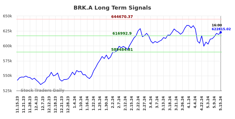 BRK.A Long Term Analysis for May 16 2024
