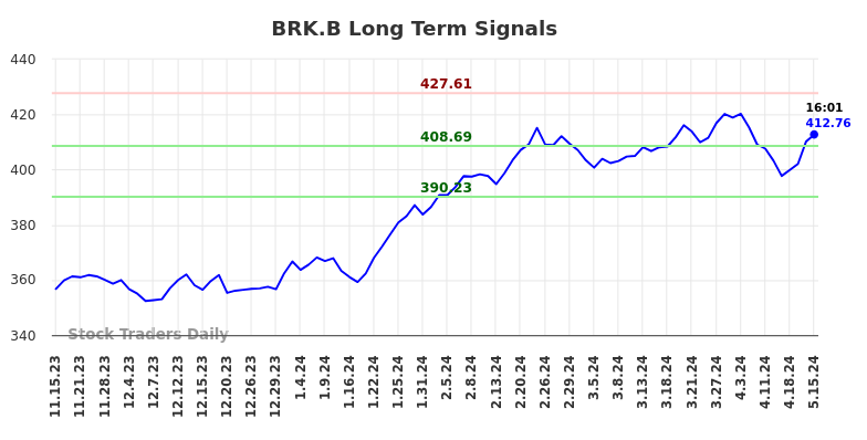 BRK.B Long Term Analysis for May 16 2024