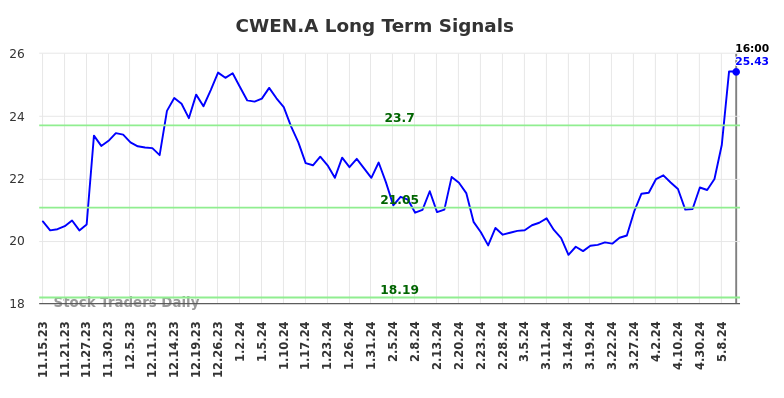 CWEN.A Long Term Analysis for May 16 2024