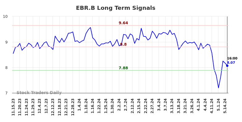 EBR.B Long Term Analysis for May 16 2024