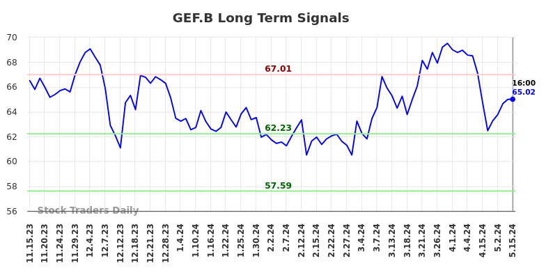 GEF.B Long Term Analysis for May 16 2024