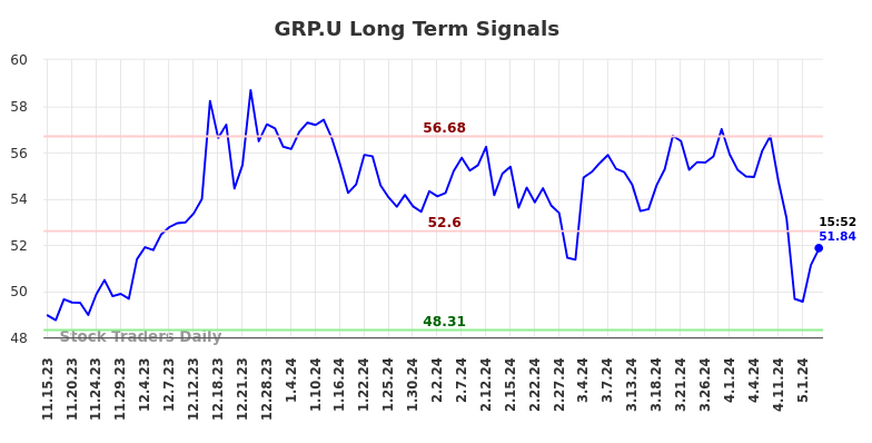 GRP.U Long Term Analysis for May 16 2024 GRP.U Long Term Analysis for May 16 2024