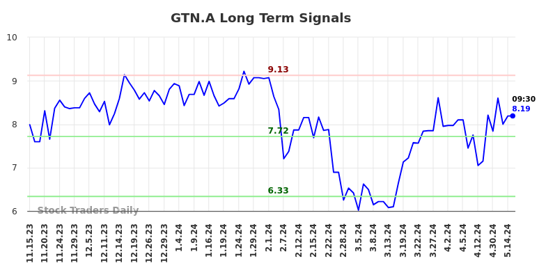 GTN.A Long Term Analysis for May 16 2024