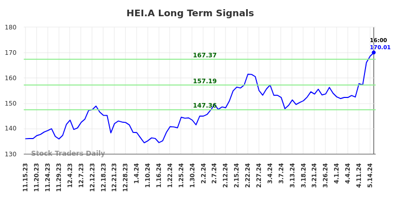 HEI.A Long Term Analysis for May 16 2024