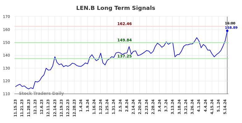 LEN.B Long Term Analysis for May 16 2024