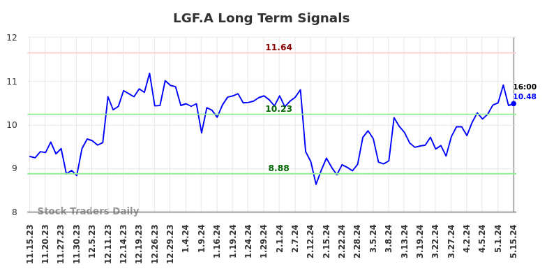 LGF.A Long Term Analysis for May 16 2024