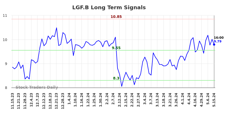 LGF.B Long Term Analysis for May 16 2024