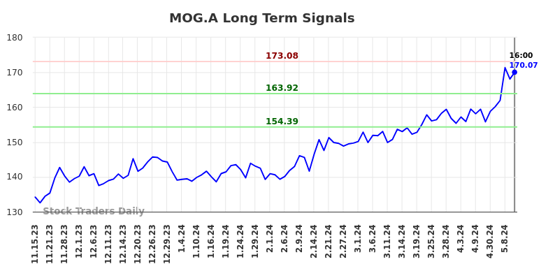 MOG.A Long Term Analysis for May 16 2024