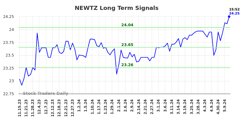 NEWTZ Long Term Analysis for May 16 2024