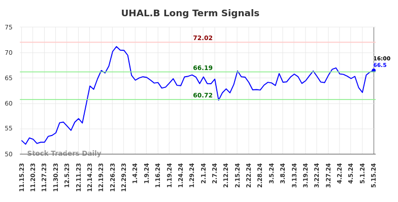 UHAL.B Long Term Analysis for May 16 2024