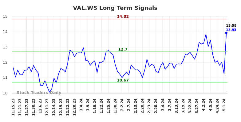 VAL.WS Long Term Analysis for May 16 2024