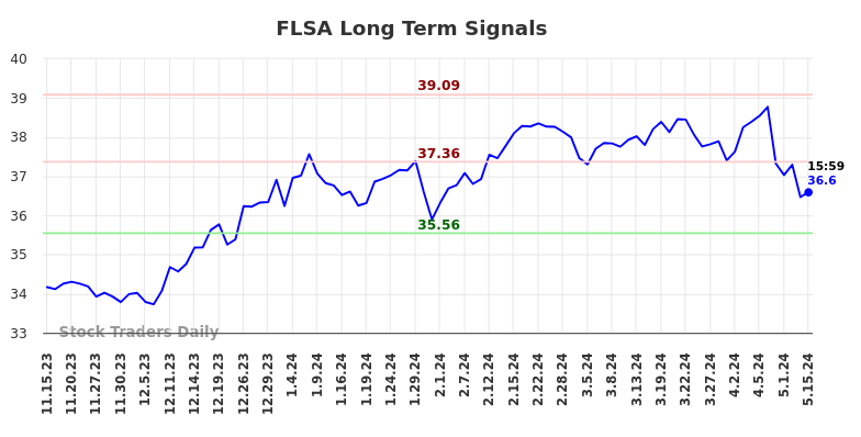 FLSA Long Term Analysis for May 16 2024