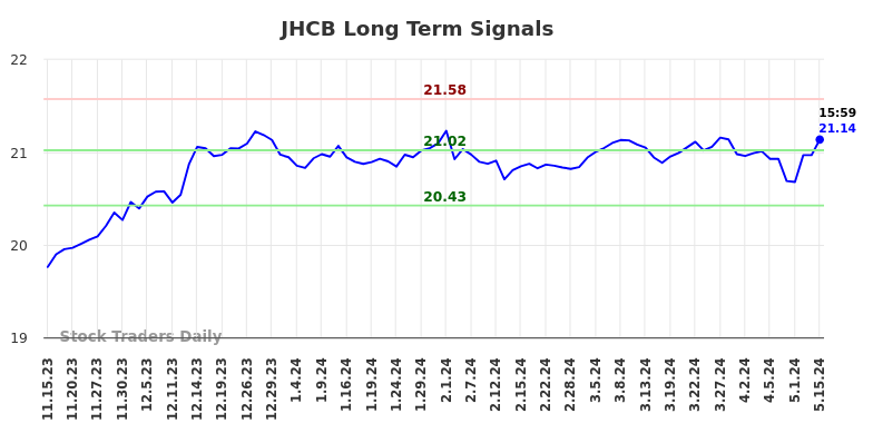 JHCB Long Term Analysis for May 16 2024