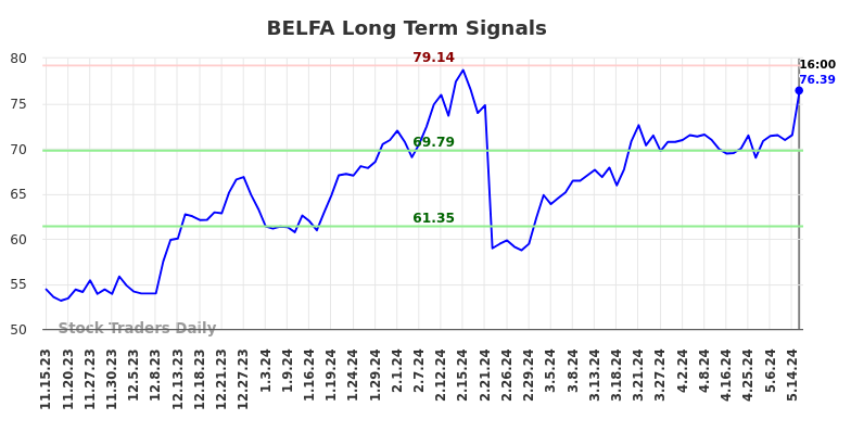 BELFA Long Term Analysis for May 16 2024