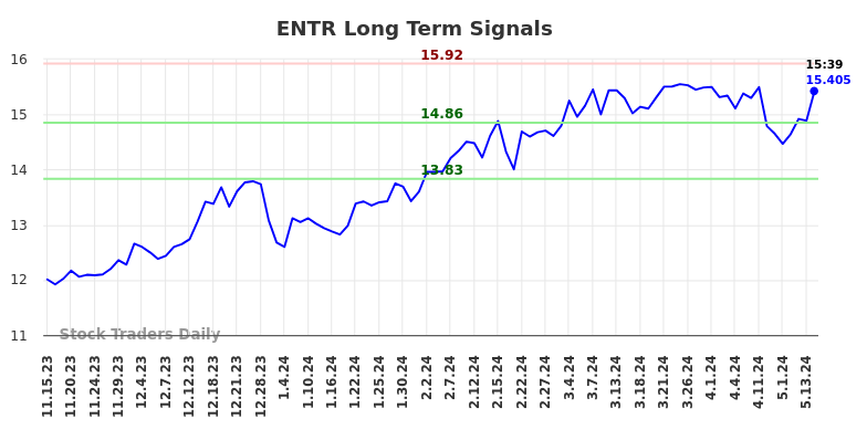 ENTR Long Term Analysis for May 16 2024