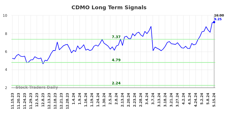 CDMO Long Term Analysis for May 16 2024