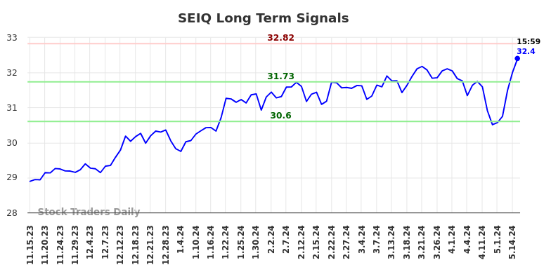 SEIQ Long Term Analysis for May 16 2024