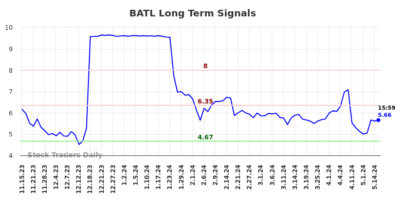 BATL Long Term Analysis for May 16 2024 BATL Long Term Analysis for May 16 2024