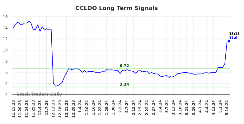 CCLDO Long Term Analysis for May 16 2024