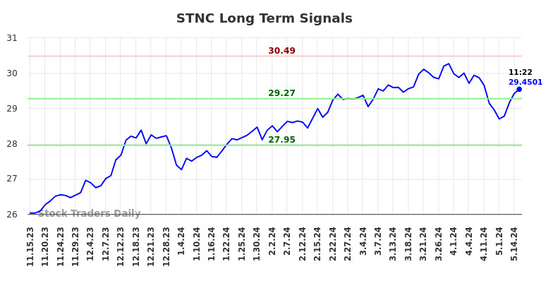 STNC Long Term Analysis for May 16 2024