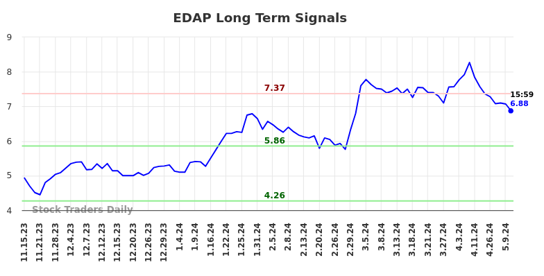 EDAP Long Term Analysis for May 16 2024