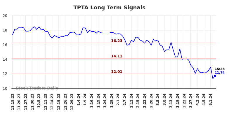 TPTA Long Term Analysis for May 16 2024