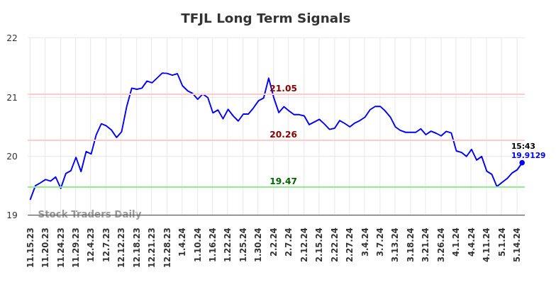 TFJL Long Term Analysis for May 16 2024